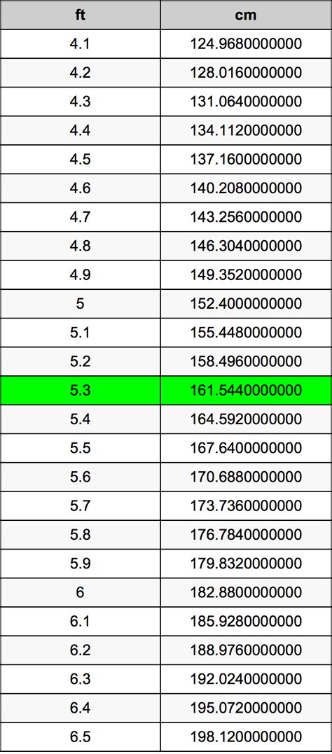 5.3 pies a cm|5.3 ft to cm